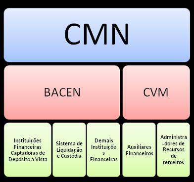 Órgãos Normativos Conselho Monetário Nacional CMN Conselho Nacional de Seguros Privados CNSP Conselho Nacional de Previdência Complementar CNPC Entidades Supervisoras Banco do Brasil Bacen Comissão
