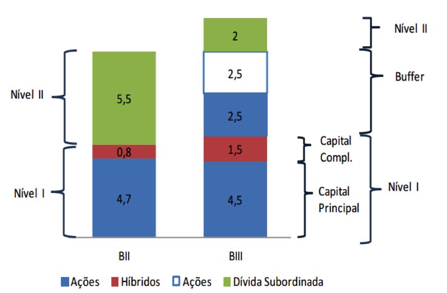 capital IV Tornar o sistema financeiro mais resiliente V Reduzir custos de crises bancárias VI Amparar o crescimento sustentável Implantação de BIII no