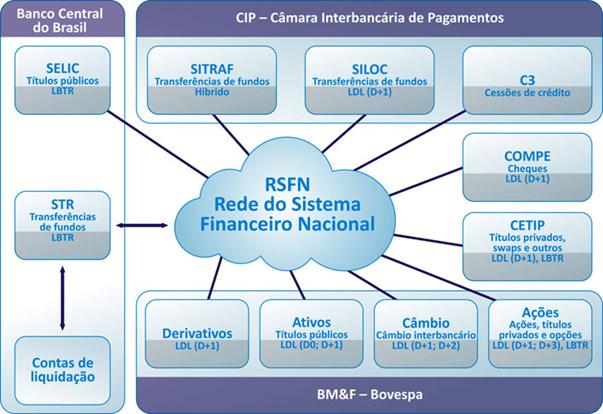 O Banco Central do Brasil, dentro de sua competência para regular o funcionamento dos sistemas de compensação e de liquidação, estabeleceu que: os sistemas de liquidação diferida considerados