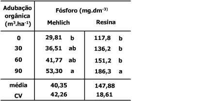 Tabela 8. P Mehlich (mg.