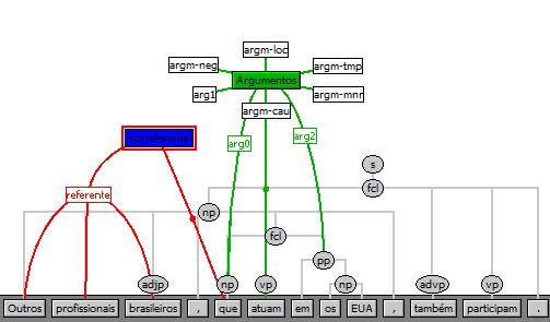 No exemplo da Figura 12, o que é um pronome relativo que retoma o np outros profissionais brasileiros (não identificado pelo parser).