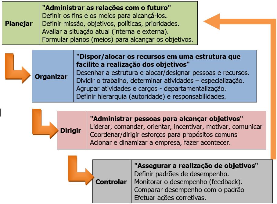 Processo