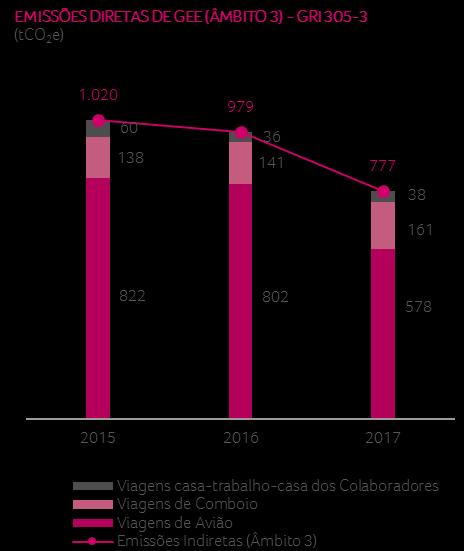 GRI 305-3 No que diz respeito à atividade doméstica (Portugal), o Millennium bcp apresentou uma redução de 7,4% das suas emissões de GEE face a 2016, tendo atingido a meta definida (redução de 5% das