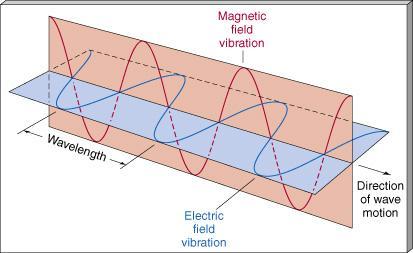 LUZ OU ONDA ELETROMAGNÉTICA v = c = 3 10 5 km/s c = velocidade da luz c ONDA ELETROMAGNÉTICA toda a variação de um campo elétrico criará uma variação num campo magnético: