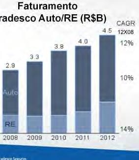 Apesar da expansão do prêmio, ainda há espaço para a Bradesco Seguros acelerar o crescimento em Auto/RE tem alavancado o crescimento da Faturamento Bradesco Auto/RE (R$B) Bradesco