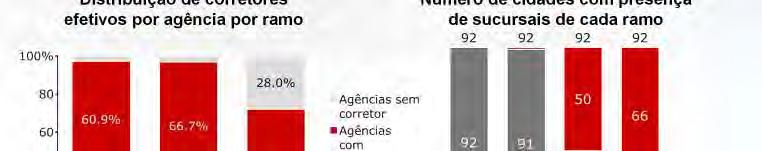 O novo modelo expande a presença da Bradesco Seguros para