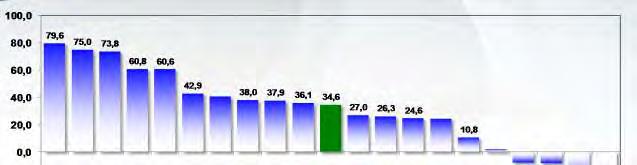 DÍVIDA LÍQUIDA EM PAÍSES EMERGENTES -