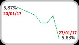 A taxa do swap DI prefixado em 3 dias encerrou em 10,87% a.a., com um leve recuo de 0,02 p.p. na semana. Em linha, a taxa de juros real ex-ante fechou 0,04 p.p. abaixo do observado na semana anterior, a 5,83% a.