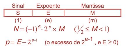 Representação de Número em Ponto Flutuante Usaremos uma forma simplificada (com 1+e+m