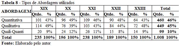 Observa-se, pela Tabela 7, a predominância dos trabalhos realizados em conjunto, por 02 ou mais autores, os quais representam 79% do total, o que corresponde a 795 publicações do total de 1.