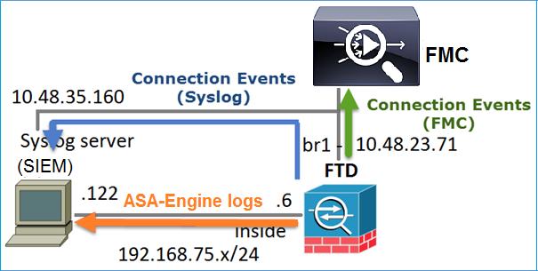Quando um usuário configura FTD que registra dos ajustes da plataforma, o FTD gerencie mensagens do syslog (mesmos que no ASA clássico) e pode usar toda a interface de dados como uma fonte (que