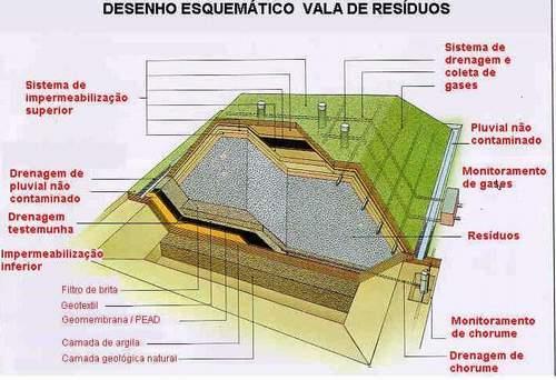 Destino Final ATERROS RESÍDUOS SÓLIDOS Disposição final baseada