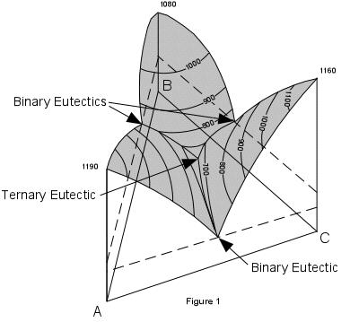 Representação tridimensional de um diagrama ternário ABC. A composição se situa ao longo do plano basal do triângulo e a temperatura (ou pressão) é lida verticalmente.