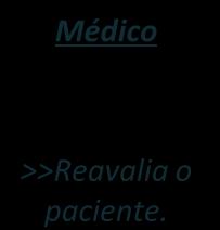 Médico >>Reavalia o paciente.