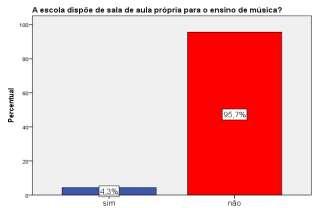 Não possuem salas de aula adequada 95,7% Tabela 2: Situação do conteúdo Música na Rede Municipal de ensino. Então façamos a seguinte reflexão: em que condições essa aulas estão sendo ministradas?