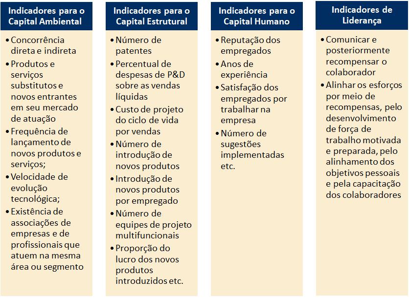 Mas afinal, como mensurar os ativos intelectuais de uma corporação? Saiba mais sobre a mensuração e a manutenção dos ativos humanos nas organizações assistindo ao vídeo a seguir.