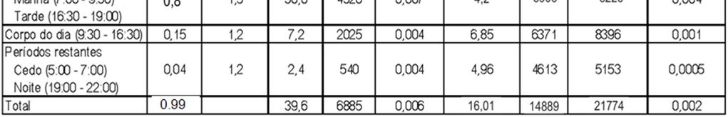 min consumidos na fase imóvel (das 5 às 22 h) são 2,16 vezes mais que os consumidos na fase móvel.