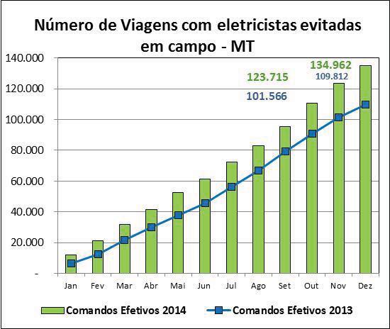 Ações para melhoria do desempenho Aumento do número de equipamentos automatizados com redução de viagens a