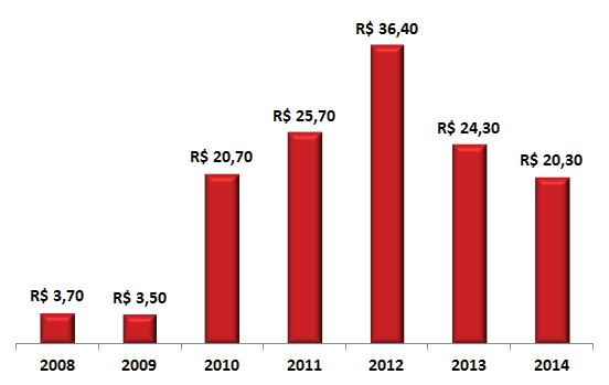 Impactos na receita Melhoria verificada no desempenho do