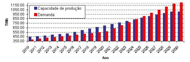 Energia Hidráulica - Capacidade de Produção x Demanda Em 2030, estima-se um consumo de energia elétrica entre 950 e 1.250 TWh/ano, sendo que o consumo atual situa-se em torno de 405 TWh (ANEEL, 2006).