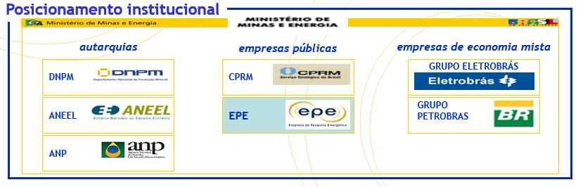 Sobre a EPE Empresa pública, vinculada ao Ministério de Minas e Energia. Iniciou suas operações de fato em 02/01/2005.