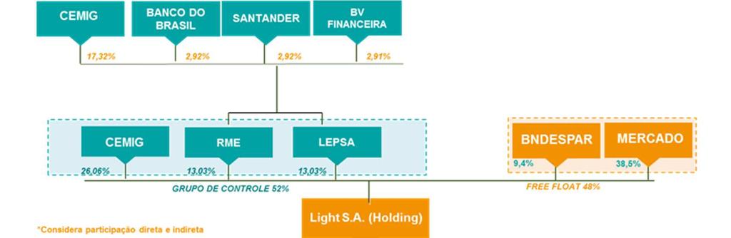 8. Estrutura Acionária, Societária, e Mercado de Capitais As ações da Light S.A. (LIGT3) estavam cotadas a R$ 19,76 ao final de março de 2017.