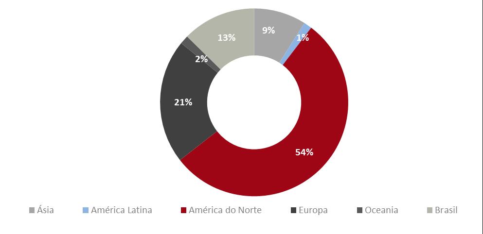 O gráfico abaixo mostra a distribuição geográfica das ações que compunham o free float da EDP Energias do Brasil em 30 de setembro de 2015: *América Latina não inclui as ações do Brasil 4º Emissão de