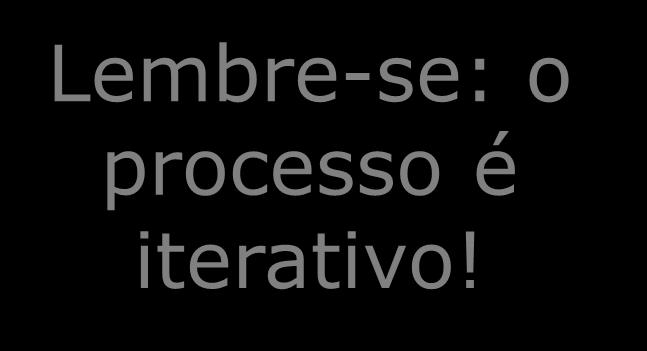 Cronogramas iterativos e incrementais Concepção Iteração 1 atividade X atividade Y atividade Z Elaboração Iteração 2 Iteração 3