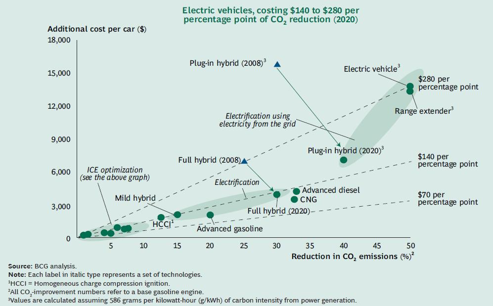 5. Tecnologias para objetivos diferentes O custo para reduzir o CO2 o papel dos biocombustíveis Se a