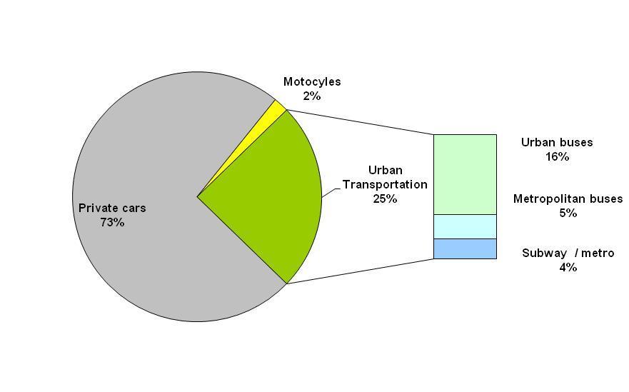 5. Tecnologias para objetivos diferentes Transporte de pessoas nas cidades usa