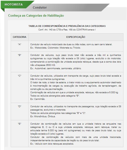 A seguir, temos a Tabela de Categorias de Habilitação,