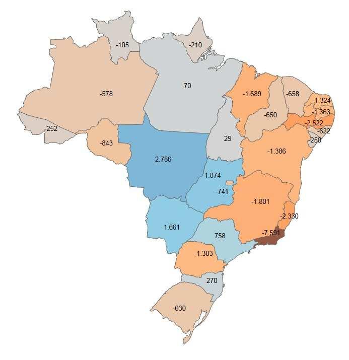 maior saldo negativo de empregos (-10.964 postos), sendo puxada pelo estado do Rio de Janeiro (-7.591 postos).