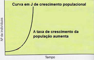 Curvas de crescimento populacional artificial Quando não há resistência ambiental sobre uma determinada população, teremos uma curva em forma de J: A aposentada Mara Rúbia dos Santos Silva, 57, de