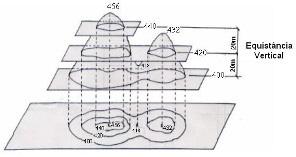 Quanto maior a declividade do relevo, menor o afastamento entre elas.