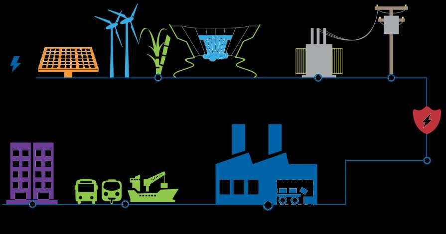 Energia O coração do nosso negócio Energia Elétrica Energia Geração Transmissão Distribuição Indústria Cidades Instalações Elétricas de