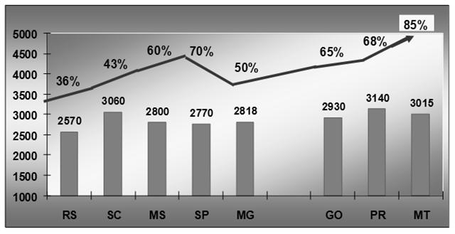 Produção/área e taxas de utilização de sementes de soja, safra 2009/10 Produtividade (kg/ha) 8.000 7.000 6.000 5.000 4.000 3.000 2.