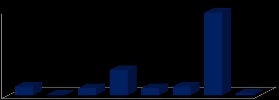 Frequência % Figura 4 - Frequência das espécies do gênero Anastrepha em pomares de Acerola, goiaba e manga, no Submédio São Francisco, 2010 2011.