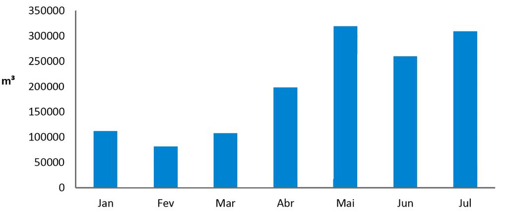 BOLETIM ESTATÍSTICO Município de Vila Real de Stº António ÁGUAS Consumo 15 Últimos 6 meses Julho Junho Maio Abril Março Fevereiro Janeiro Doméstico m³ 18 166 858 5 1 5 78 66 7 99 96 1 Não doméstico