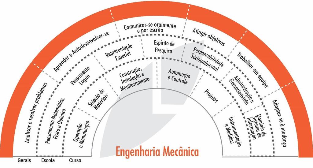 OBJETIVO GERAL DO CURSO O objetivo geral do curso é formar profissionais tecnicamente qualificados e competentes, éticos e conscientes de suas responsabilidades sociais, com conhecimentos