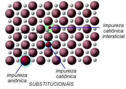 Defeitos Pontuais em Sólidos Iônicos 12 Íons de ferro (Fe) no óxido de ferro podem apresentar dois estados de oxidação,