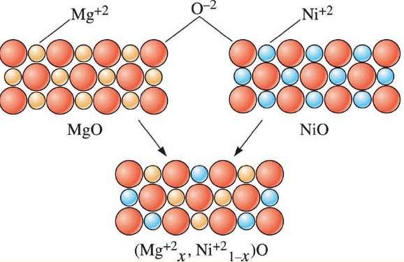O óxido de magnésio (MgO) e o óxido de níquel (NiO) têm estruturas cristalinas, raios iônicos