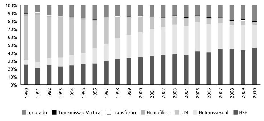 HIV/aids Tendencias -