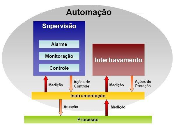 1. SISTEMAS DE AUTOMAÇÃO E CONTROLE INDUSTRIAL 1.1 Introdução Neste módulo vamos ver as principais formas de controle de processos e os elementos que compõe um sistema automático de controle.