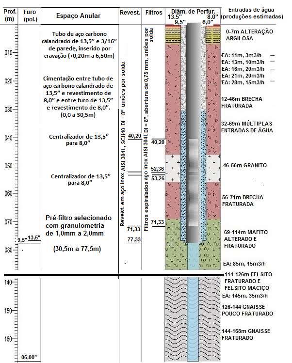Eletrorresistividade na prospecção de aquíferos fraturados Figura 14 Perfil do poço P3-L6, perfurado no ponto 2340m da