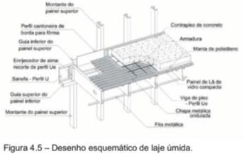 ondulada de aço que serve de forma para o concreto e é