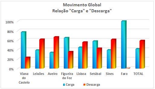 Da leitura do quadro, valores e representações gráficas, constata-se mais claramente que as 24,6 milhões de toneladas movimentadas no período janeiro-março de 2017, se distribuem pelos diversos