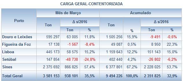 que, após um acréscimo homólogo de +53,7% apresenta uma notável taxa média anual de crescimento de +27%.