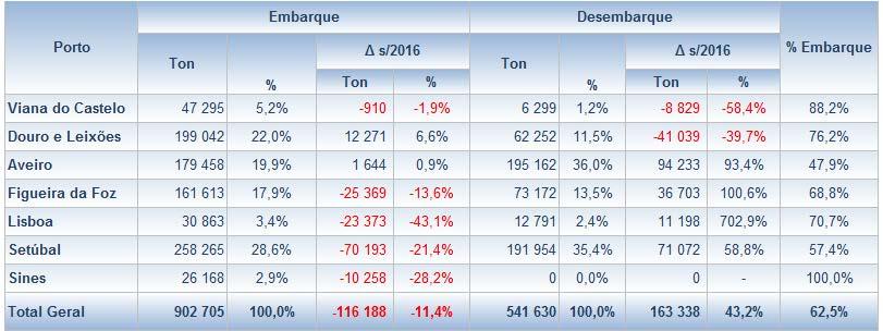 Considerando o comportamento do mercado a nível do sentido do fluxo de tráfego, constatamos que a quebra global do movimento decorreu da quebra do volume embarcado, de -11,4%, que tendo um peso de