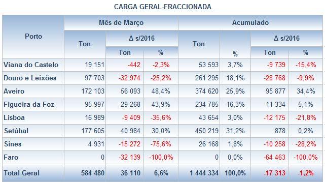Para esta quebra no volume da carga embarcada contribuiu mais significativamente o porto de Setúbal, com uma diminuição de -70 mil toneladas, -21,4%, mas também o porto da Figueira da Foz, com -25,4