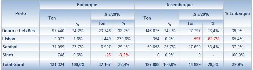 O mercado da carga Ro-Ro do porto de Setúbal representa no período janeiro-março de 2017 cerca de 24,9%, vindo a perder dimensão relativa desde 2011, altura que a sua quota rondava os 73%.